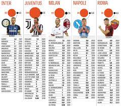 The 'hyena', who is a forward of los angeles fc, receives a payroll of just over 6 million greens. Gazzetta Player Salaries In Serie A S Top Teams Incl As Roma Asroma