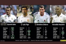 Goals, trophies, transfer history, matche, player ratings and much more gareth bale info on aiscore football livescore. Sportbible On Twitter Gareth Bale S Stats Have Been Put Up Against Luis Figo Zidane And The Brazilian Ronaldo His Goals Assists Trophies Were Compared And The Numbers Really Don T Lie Https T Co Zyusfqk5fj