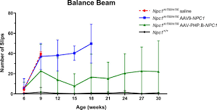 Throw a ball from hand to hand above eye level. Improved Systemic Aav Gene Therapy With A Neurotrophic Capsid In Niemann Pick Disease Type C1 Mice Life Science Alliance
