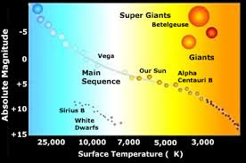 Not All Stars Are The Same Nor Are They In The Same Stage In