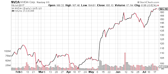 Nvidia stock forecast, price & news. Nvda Stock Nasdaq Nvda Forecast Why The Next Decade Belongs To Nvidia Corp