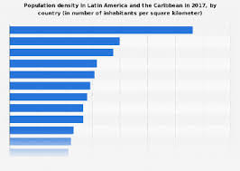 Population Density In Latin America The Caribbean By