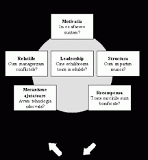 Cresterea capabilitatii departamentului de proiectare /tehnologie. Lucrare De Absolvire Trainingul Ca Instrument In Managementul Schimbarii