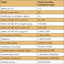 Proactively Seeking Viscosity Correction