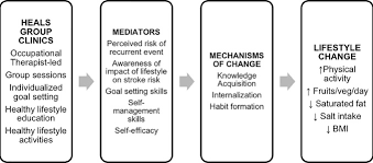 Being a role model for your family and . Results Of A Pilot Trial Of A Lifestyle Intervention For Stroke Survivors Healthy Eating And Lifestyle After Stroke Journal Of Stroke And Cerebrovascular Diseases