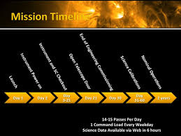 Iris Timeline Mission Lifecycle Nasa