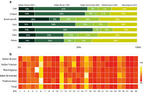 cnv breed profiles a stacked bar chart showing the