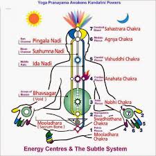 Telugu Web World Ancient Indian Yoga Stories And Articles Opening Your Third Eye Kundalini Kundalini Yoga