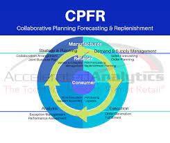 Cpfr is no vague or loose concept with a fancy name. What Is Collaborative Planning Forecasting And Replenishment Cpfr Accelerated Analytics