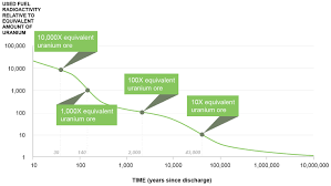 Radiation Risk And Safety The Nuclear Waste Management