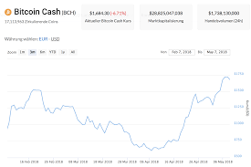Bitcoin price is rising and trading above usd 54,000. Bitcoin Cash Prognose Stash Bit Earn Free Bitcoin 10 Sign Up Bonus Apk