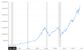 When you invest in an s&p 500 index fund, you're instantly investing in 500 of the largest publicly traded u.s. Index Fund Investing Explained With A 150 Year Return Analysis Of The S P 500 Sven Carlin