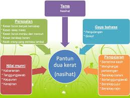 Dengan pantun, semua pesan nasehat atau bahkan guyonan (kata orang sekarang punchline) menjadi lebihmenarik. Pantun Nasihat Tingkatan 1