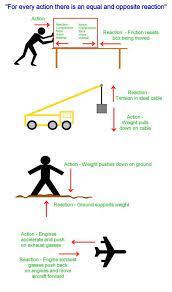Force Mass Acceleration And How To Understand Newton S Laws Of Motion Learning Methods Physics Force