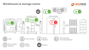 Connected heating and cooling system can not only help users control their. Sensdesk In Warehouses And Storage Rooms Hw Group Com