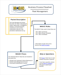 54 proper preventive maintenance flowchart