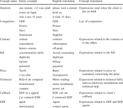 The goal is usually a high level target set by the business which is the underlying driver behind a project (and how they put the budget towards it). Examples Of Business Concepts And Associated Detected Entities Download Table