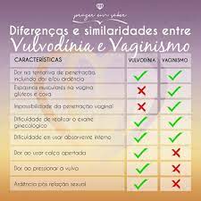 Esto hace que las conviene conocer que encontramos dos tipos de vulvodinia según sus síntomas: Vulvodinia X Vaginismo Prazer Em Saber