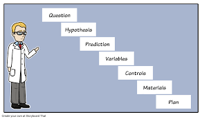 Experimental Design Teaching The Design Of Experiments And Letting Students Develop Their Own Questi Scientific Method Steps This Or That Questions Hypothesis