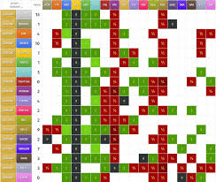 Below are the types with fewest and most weaknesses, with how many pokémon are that type. Pokemon Gen 2 Type Chart Gamba