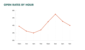 Open 24 hours belongs to the following categories: Email Open Rates A Scientific Step By Step Guide For 2021