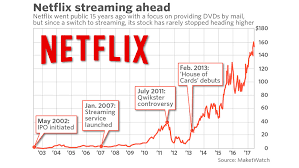 15 years after ipo netflix has changed drastically and is