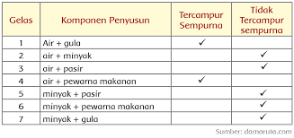 Jawaban bahasa indonesia halaman 154 kelas 11 berikut ini adalah jawaban bahasa indonesia halaman 154 kelas 11 yang bisa anda download secara gratis di lk pkp kelas rendah jawaban halaman 204 paket ipa smp kelas 8 semester 1 rpp kls rangkap 222 ktsp kumpulan skripsi ptk pjok. Percobaan Campuran Homogen Dan Heterogen Halaman 37 Belajar Kurikulum 2013