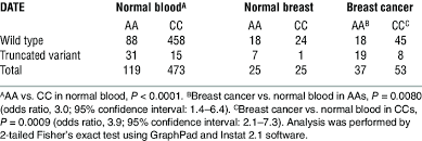 They don't usually pop up in our brain whenever we think about healthy foods. Frequency Of Truncated Date In Breast Cancer Patients And Normal Subjects Download Table