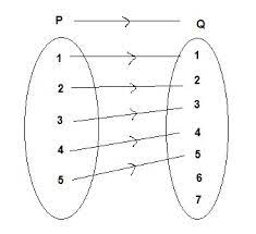 Diketahui p={6,7,8} dan q={1,2,3,4,5}, diagram panah yang menunjukkan relasi â€œtiga lebihnya dariâ€ dari p ke q adalah. Diketahui P 1 2 3 4 5 Dan Q 1 2 3 4 5 6 7 Suatu Relasi Dari P Ke Q Ditentukan Dengan Aturan N Brainly Co Id