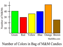 Histograms Mathbitsnotebook A1 Ccss Math