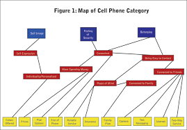 Even though the actual ladder is built after the interview, the interviewer needs to be able to recognize possible ladders in order to know when to stop probing . Laddering Mapping Lead The Way To Better Positioning Articles Quirks Com
