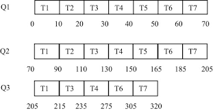 Gantt Chart For Sample Task Set 1 Using Mlfq Download