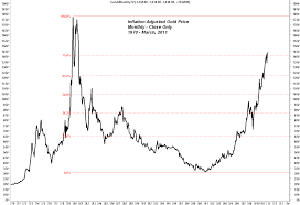 trader dans market views monthly gold charts march 2011