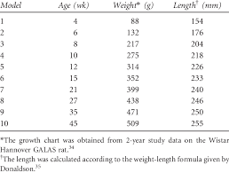 Growth Chart And Length For The Wistar Rat At Different Ages