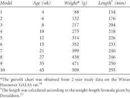 growth chart and length for the wistar rat at different ages