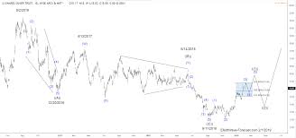 ishares silver trust slv larger cycles and elliott wave