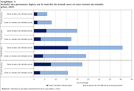 Infirmier en santé au travail (h/f) vos responsabilités : Recensement En Bref Les Personnes Agees Au Travail Au Canada