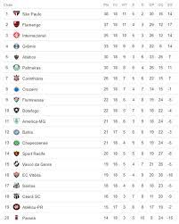 Copa do mundo brazilian serie a conmebol copa libertadores mundial feminino africa cup of nations conmebol copa sudamericana brazilian serie b brazilian serie c uefa champions league english premier league spanish laliga campeonato. A Classificacao Da Serie A Do Brasileiro De 2018 Apos A 18Âª Rodada Cassio Zirpoli