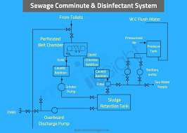 Marpol Annex 4 Explained How To Prevent Pollution From Sewage At Sea Maritime And Salvage Wolrd News Latest Ship Technologies