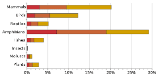A bit of background on endangered species and animals. Iucn Red List Wikipedia