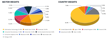 Hier finden sie alle informationen über den index msci world: Msci World Etf Welcher Ist Der Beste Gunstigste Etf Sparplan