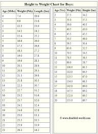 Average 20height 20to 20weight 20chart 3a 20babies 20to