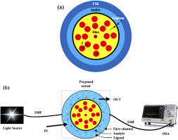 A reduction in temperature difference between the two temperature sensors indicates that the flow rate exceeds the user adjustable set point. Osa Design And Analysis Of Photonic Crystal Fiber Plasmonic Refractive Index Sensor For Condition Monitoring Of Transformer Oil