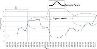 Detection Of Fake Opinions Using Time Series Sciencedirect