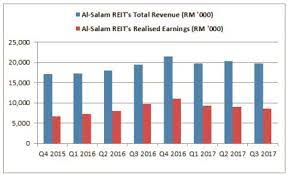 Bursa malaysia real estate investment trusts companies. 9 Things To Know About Al Salam Real Estate Investment Trust