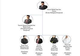 Permohonan hendaklah dibuat melalui pejabat zakat daedah dan borang yang telah lengkap diisi hendaklah juga dihantar ke pejabat zakat daerah. Carta Organisasi Lembaga Zakat Kedah