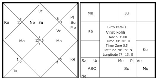 Virat Kohli Birth Chart Virat Kohli Kundli Horoscope By