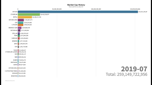 Quotes available in usd and other fiat and cryptocurrencies. Top 25 Crypto Market Cap History Jan 2014 Jul 2019 Youtube