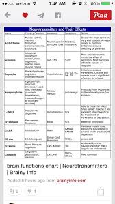 neurotransmitter chart psychology disorders psychotropic