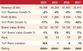 Top Cola Brand Crashing Globally Lesson For Sri Lanka Daily Ft